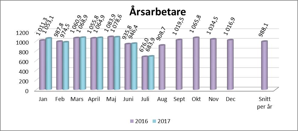 KOMMUNENS PERSONAL NYCKELTAL PERSONAL HAGFORS KOMMUN 2016-08-31 2017-08-31 Antal personer med månadslön 1 134 1 172 (varje person räknas en gång även om hon/han har flera anställningar.