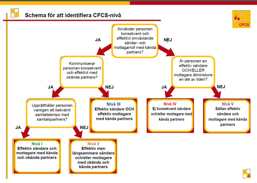 Aktiv ledrörlighet övre ex Funktionellt test som utförs med personen i sittande. Aktiv supination anges i jämna 5 och 10-tal grader dvs.