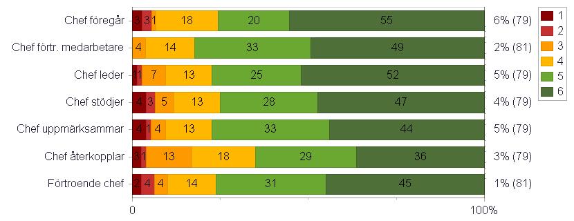 Indexområde Ledarskap Området ledarskap visar hur medarbetarna uppfattar dig