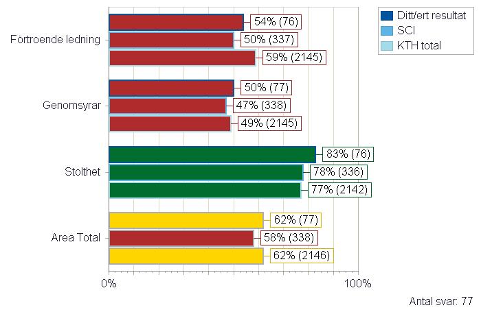 Benchmark Förtroende ledning 69% Genomsyrar 69% Stolthet 80% Area total 73% 70-100% = På rätt