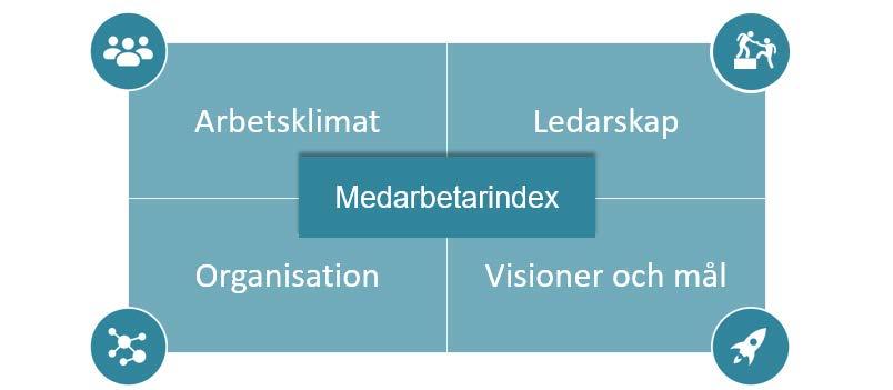 enps, Employee Net Promoter Score är ett nyckeltal som visar rekommendationsvilja internt eller externt i en verksamhet.