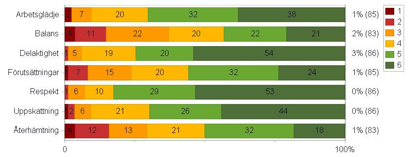 Indexområde Arbetsklimat Området arbetsklimat innehåller medarbetares upplevelser av balans, motivation