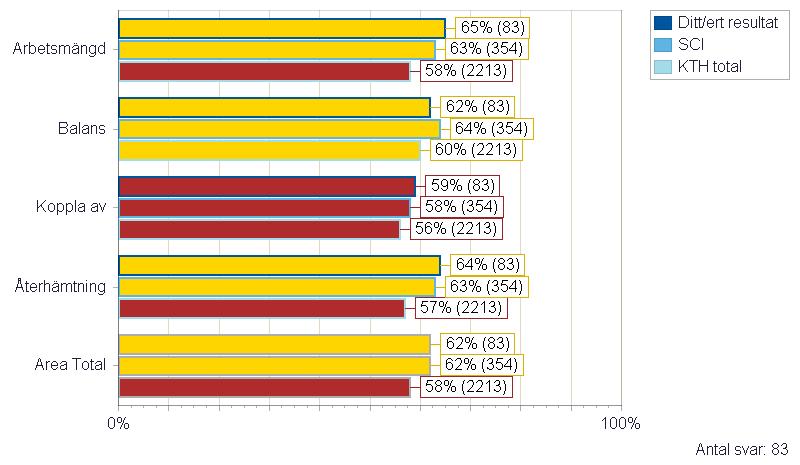 Förbättringspotential 0-59% = Agera Övre stapeln =