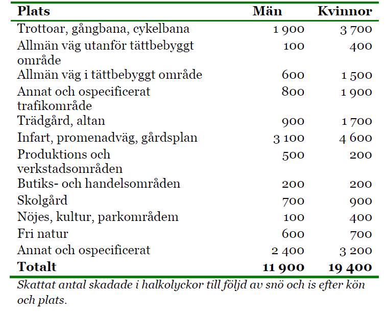 Fördelning av halkolyckor pga av is och