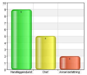 Omprövning av tillstånd och tillståndstider Vilken befattning har du?