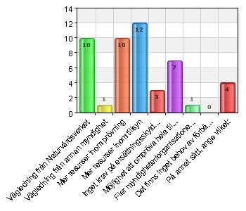 Vad skulle kunna förbättra möjligheterna för omprövning av tillstånd? Välj de tre alternativ som ni anser är viktigast.