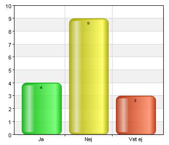 Ja 4 25 Nej 9 56,2 Vet ej 3 18,8 Vilka för- respektive nackdelar ser ni med att tidsbegränsa tillstånd?