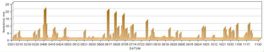 Försök/växtodlingsåret 2016 på Rådde gård Regnet som kom i mitten av juni räddade skördarna från torka på Rådde, avkastningen för året 2016 blev normal.