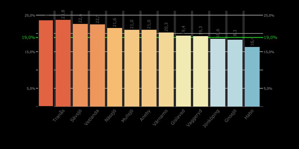 Andelen äldre i riket varierar mellan 12,5 procent (Knivsta) och 31,6 procent (Överkalix). (SCB, 2013.04.