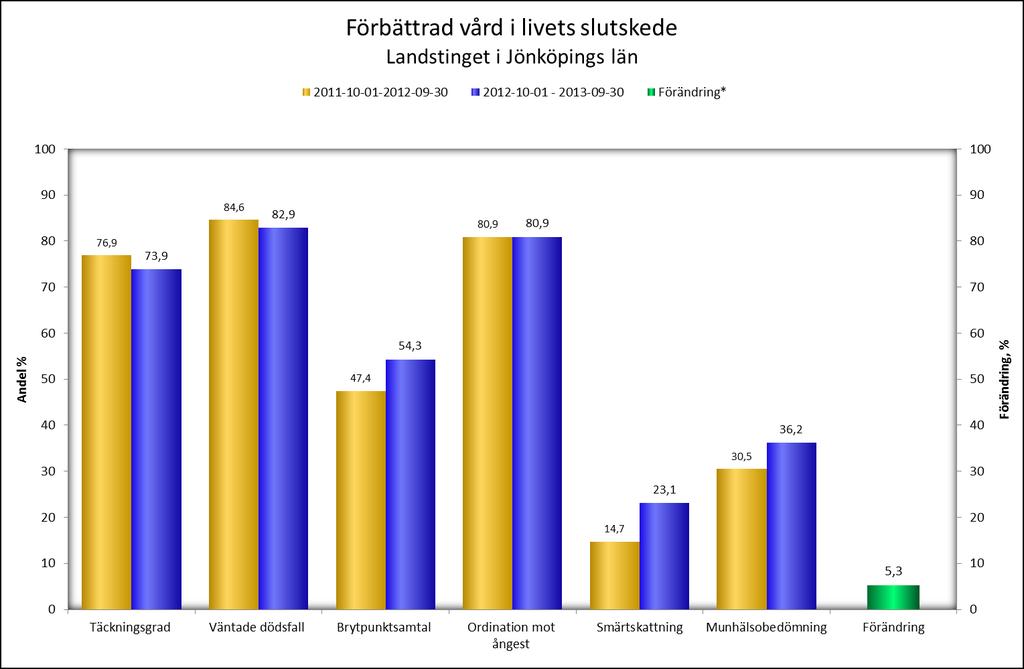 Förbättringsmöjligheter Det som är av vikt att fortsätta jobba med är att få upp täckningsgraden i hela länet, även om vi ökat från 70,8 % till 73,9 %, så är det fortfarande tre kommuner som inte