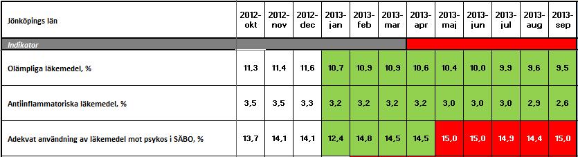 Kommentar: Totalt har vi minskat antal doser i Apodos, så även antalet