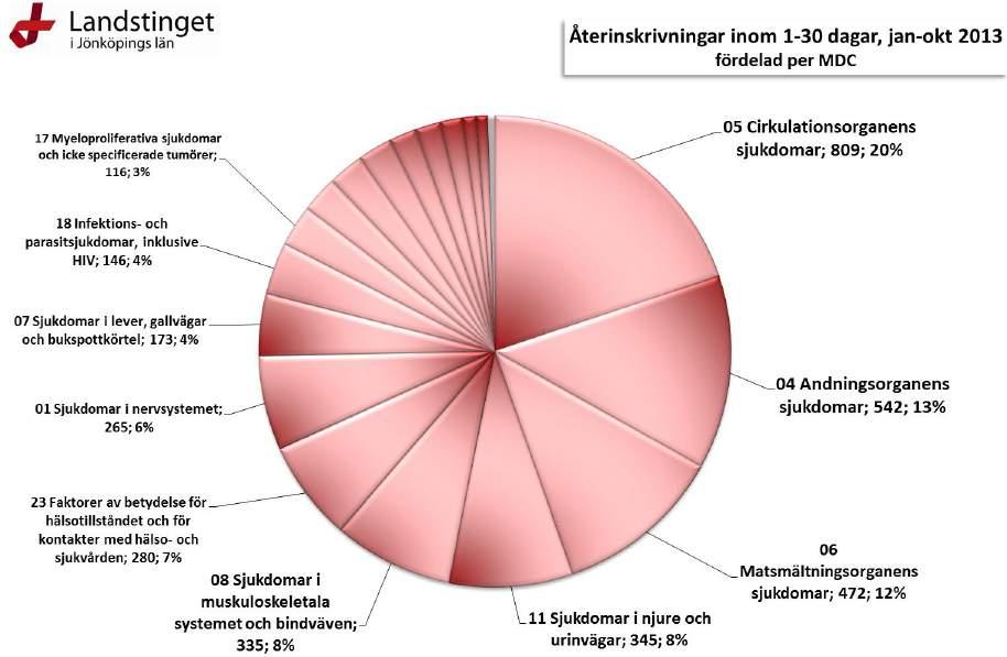 Fördelningen per MDC