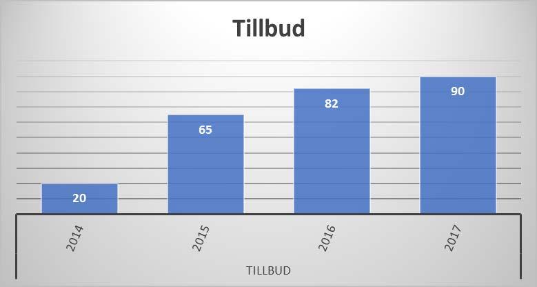 Arbetet med den yttre miljö leds av miljögruppen och fokuserar på riskbedömningar av den yttre miljö. Vi hade inte några tillbud gällande den yttre miljön under 2017.