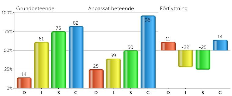 Anpassat beteende Ditt anpassade beteende avspeglar de förändringar du känner att du behöver göra för att passa in i en viss situation, till exempel på arbetsplatsen.