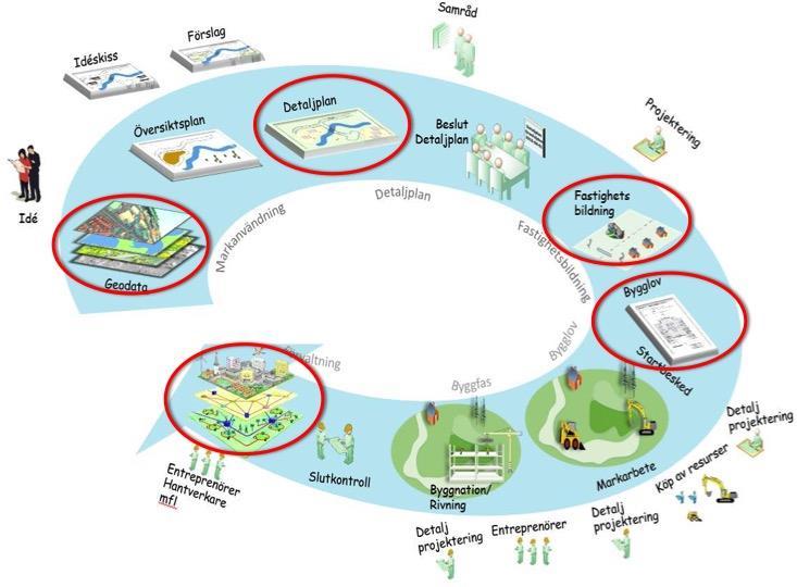 Slutrapport för projektet Smart planering för byggande Informationsfo rso rjning i