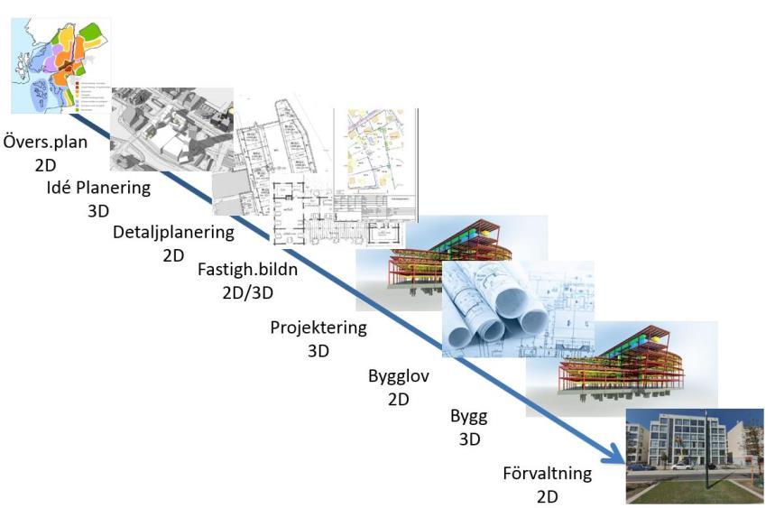 uppgift i projektet har varit att utreda gränslandet mellan BIM och Geodata för att harmonisera gemensamma objekt och begrepp i de båda världarna.