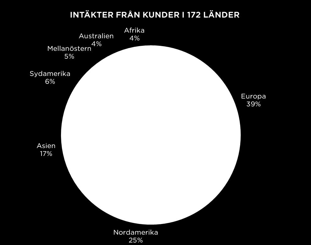 inbetalningar jämfört med tjänstenyttjande hade därmed en sammantagen påverkan på bolagets tillväxt med ca -15%.