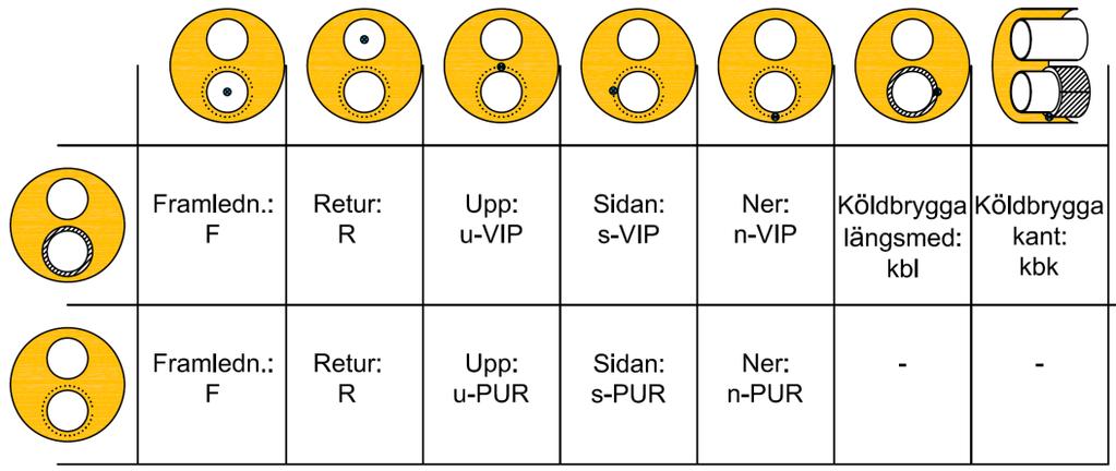 2 FÄLTMÄTNINGAR Januari 2012 installerades två dubbelrör med vacuumisoleringspaneler (VIP) som en del i fjärrvärmenätet i Varberg.