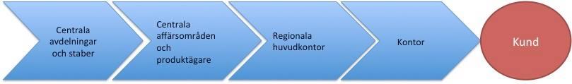 Modellen visar hur Handelsbanken arbetar med att vara en decentraliserad organisation där kunden anses vara den viktigaste ingrediensen.
