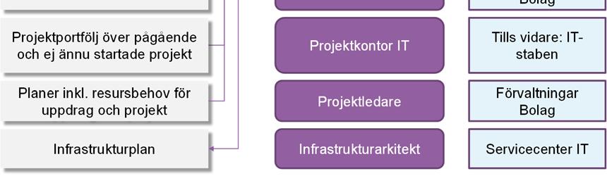 2), och efter beslut kommer de finnas i portföljen och följas upp av IT-projektkontoret (se punkt 1 och punkt 2 ovan). Notera att IT-handlingsplanen ej omfattar förvaltningsaktiviteter som t.ex.