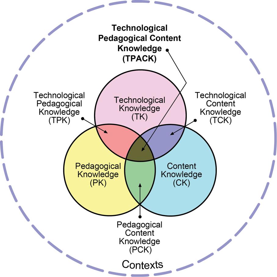 Figur 1. TPACK Venn-diagram. Hämtad från http://tpack.org I figur 1 illustreras de tre huvuddomänerna Content Knowledge (CK), Pedagogical Knowledge (PK) och Technological Knowledge (TK) genom cirklar.