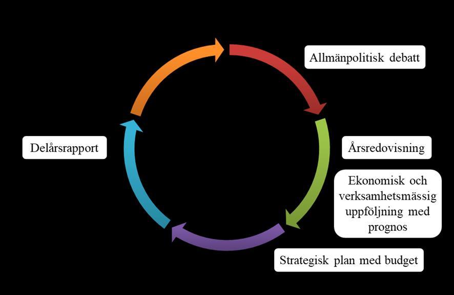 Planerings- och uppföljningsprocessen Verksamhetsplaneringen för Arvika kommun omfattar en rullande treårsperiod.