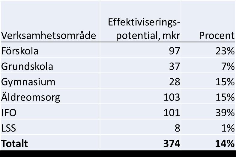 Sammanfattning Om kostnaderna i Östersund skulle sänkas till genomsnittsnivån för de kommuner som presterar bäst resultat till lägst kostnad, skulle detta innebära en besparing på 374 miljoner kr.