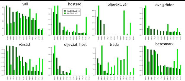 SASM kontra blockdata Vi gjorde också en jämförelse av hur en applicering av markanvändningsprognosen för basåret 2014 från SASM på jordbruksmarken i rutterna relaterar till den faktiska