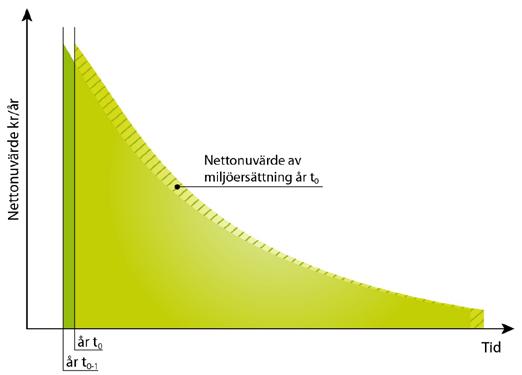 Figur 1 Nettonuvärdet av ett enskilt års miljöersättning genom dess påverkan på betesmark Beräkningen av stödens samhällsekonomiska nettonuvärde av förändrad betes marksareal och naturvårdskvalité