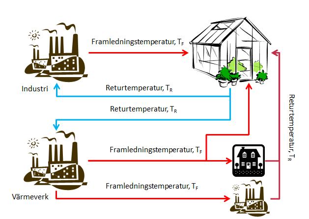 Bild 1, Restvärme/returvärme från industri eller