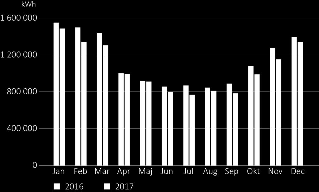 Driftoptimering Under 2017 startades ett driftoptimeringsprogram för 7 befintliga fastigheter Total sänkning av energiförbrukningen med 6,4 % (3,4 % för