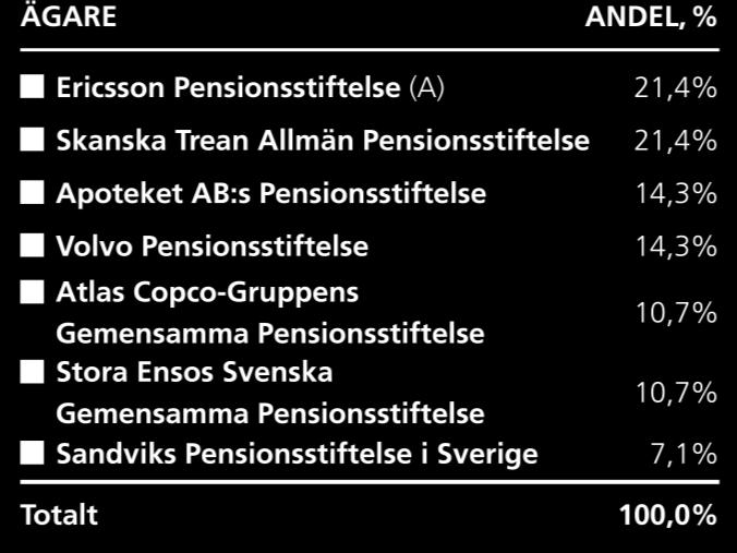 Ägare Sju pensionsstiftelser kopplade till svenska storföretag Långsiktiga ägare