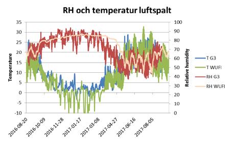 Övriga beräkningsförutsättningar Uteklimat; klimatort är Stockholm (LTH data) Inneklimat; användardefinierat (medeltemperatur = 21 C, amplitud = 2 C och RH-medel = 50%, amplitud = 10%)