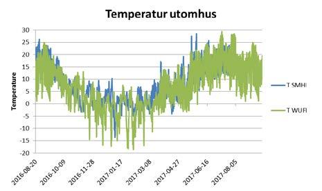 Jämförelse mellan WUFI:s och SMHI:s uteklimat Eftersom fullständig klimatdata för orten inte var representerat i SMHIs databas, kunde