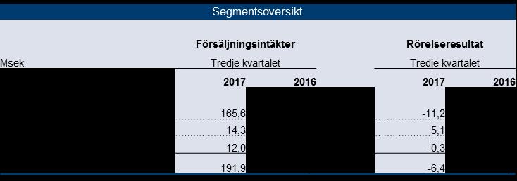 segment för GHP Den operativa fasen i UAE har fortsatt positiv trend men ersättningarna är ännu inte i nivå med föregående år Tredje kvartalet 2017 Försäljningsintäkterna ökade till 191,9 Msek