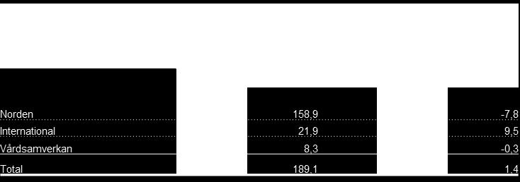 (0,8) Resultat per aktie uppgick till -0,05 SEK (0,01) Första tre kvartalen 2017 Försäljningsintäkterna ökade till 702,3 Msek (682,6) Organiska tillväxten uppgick till 3,9 procent (14,3) Justerad