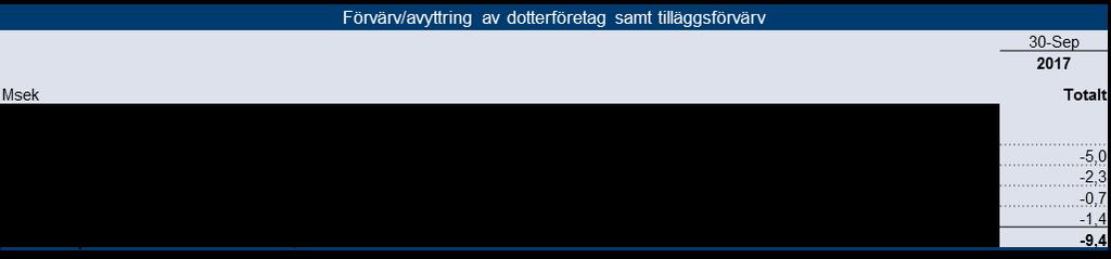 Not 4 Förvärv & avyttringar Under året har reglering av skuldförd köpeskilling till innehavare i GHP