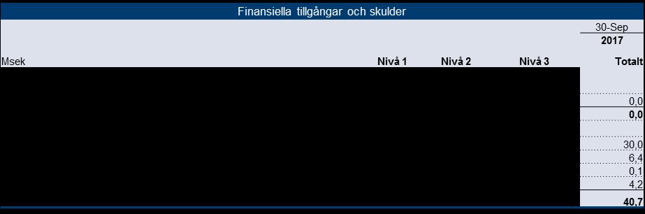 Not 5 Finansiella instrument I nedanstående tabell lämnas upplysningar om hur verkligt värde bestämts för de finansiella instrument som värderas till verkligt värde i rapporten över