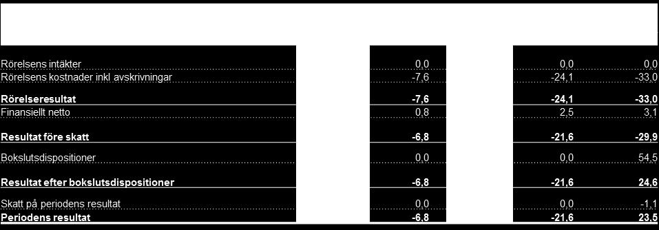 Moderbolaget resultaträkning och övrigt totalresultat GHP Specialty Care AB (publ) har en begränsad central organisation som ger kvalificerat stöd inom områden som affärsutveckling, finans, IR,