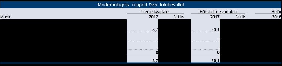 En betydande del av kostnaderna för den centrala organisationen syftar till att skapa nya affärer inom de valda diagnosområdena samt att analysera och efterforska andra expansionsmöjligheter inom