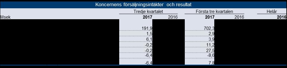 Finansiell sammanfattning av det tredje kvartalet och nio månader 2017 Försäljningsintäkter Försäljningstillväxten uppgår för det tredje kvartalet till 1 procent (18) och för nio månader till 3
