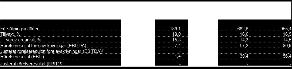Rörelseresultat Rörelseresultatet före avskrivningar under Q3 2017 uppgick till -0,2 Msek (7,4), motsvarande en EBITDAmarginal om 0 procent (4).