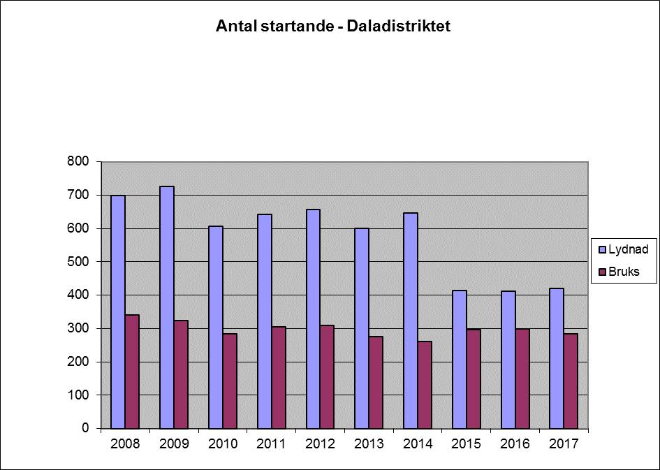 AGILITYSEKTORN Kommittén har under året bestått av Lena Dyrsmeds (sammankallande) och Klara Elisson I början av året ordnades ett möte för alla agilityintresserade för att planera in aktiviteter i