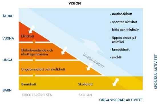 IDROTTSPOLITISKT PROGRAM 7 Inledning Livslångt idrottande Idrott och rörelse har historiskt spelat, och kommer fortsatt att spela, en viktig roll för Örebros invånare och stadens utveckling.