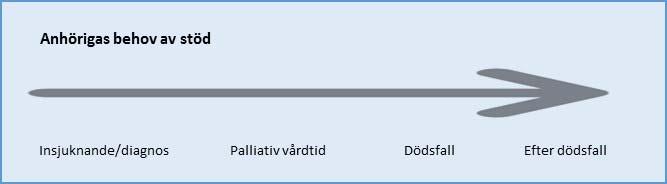 anhörigas betydelse, medan kontakter med vårdpersonal oftast är mer perifert [42].