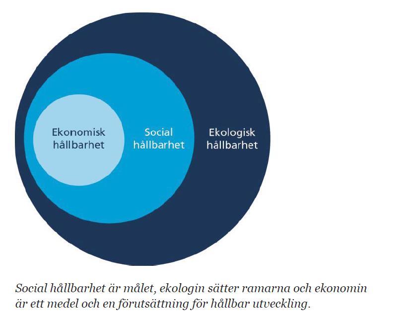 Hållbar utveckling är stommen i kommunens styrning Hållbarhetsbegreppet innebär att sociala, ekonomiska och ekologiska dimensioner hänger ihop och påverkar varandra och därför inte kan hanteras var