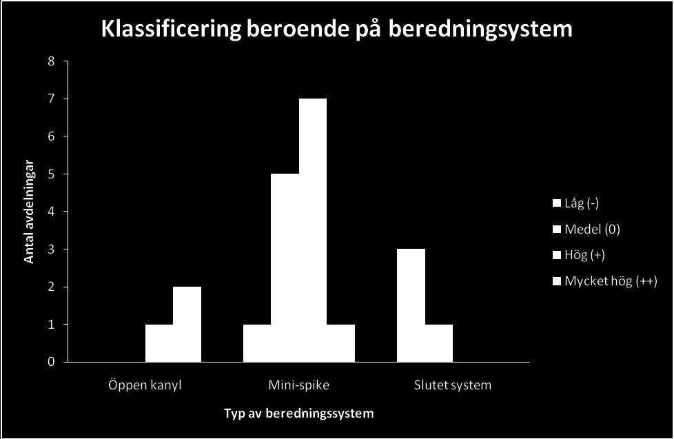 Vid tre avdelningar uppgavs att man regelmässigt använde enbart en luftningskanyl utan något filter eller mjölkningsteknik för avluftning.