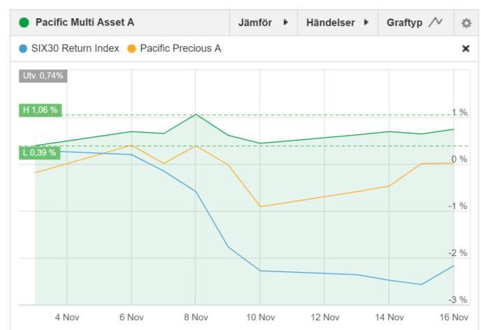 -26,5%, Pacific Multi Asset