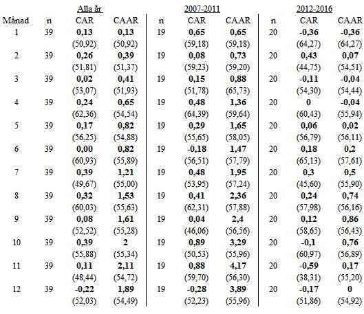 statistisk signifikans. Vidare kan det utläsas att den genomsnittliga ackumulerade onormala avkastningen (CAAR) den tolfte månaden är 2,02 % och även här saknas statistisk signifikans.