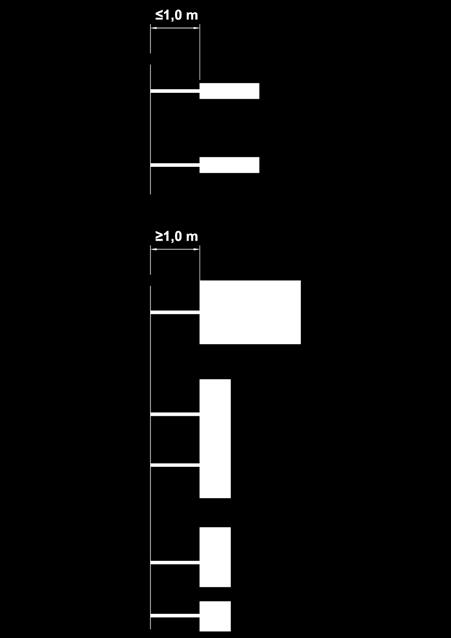 Handbokvägmärken publikation 2009:15 Vägtyp Höjdmått h1: Sidomått a: Samtliga vägar 1,7 m 3,0 m